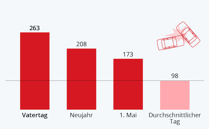 Autounfälle häufen sich am Vatertag