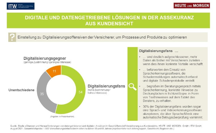 Studie heute und Morgen