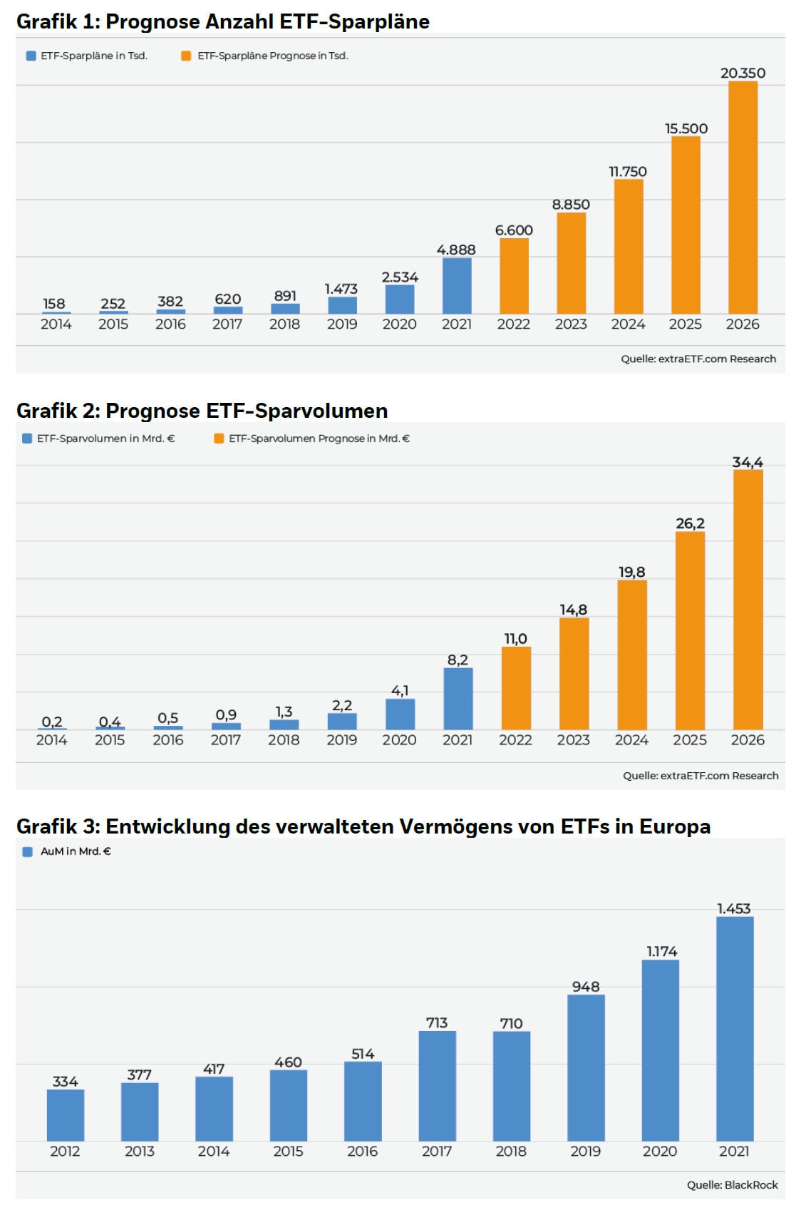 Vergangenheit, Gegenwart und Zukunft der ETF-Branche in Deutschland