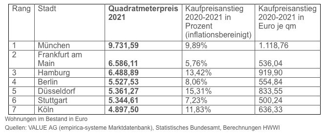 Immobilienpreise in sieben Metropolen