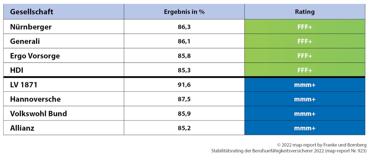 Sieger im Map-Report über Berufsunfähigkeitsversicherungen
