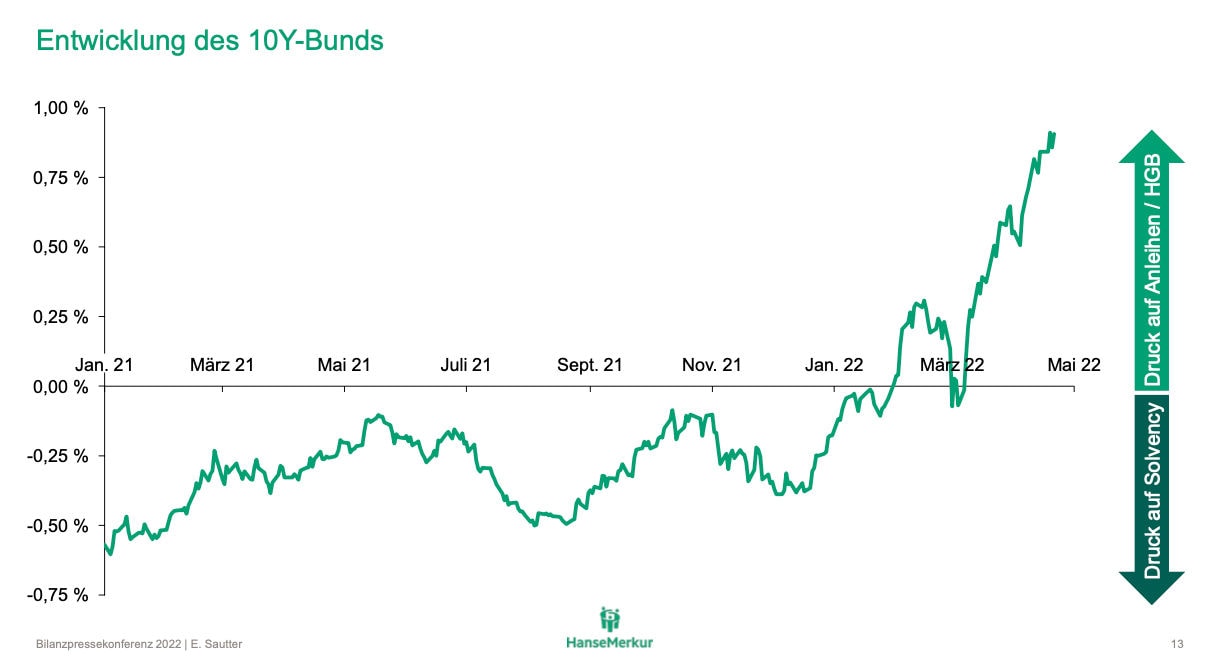 Rendite der zehnjährigen Bundesanleihe (Quelle: Hanse-Merkur)