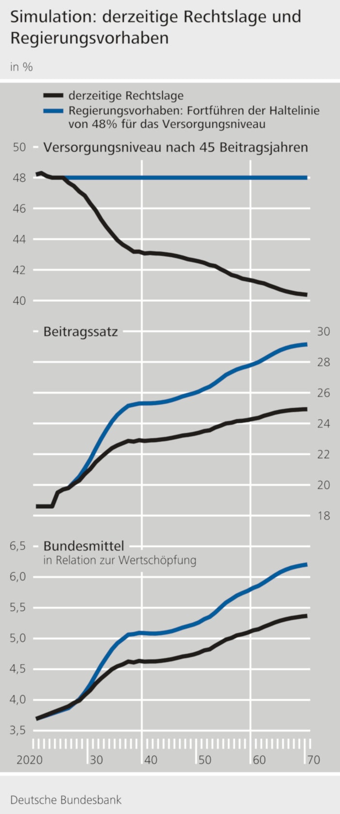 Wie sich das, was die Regierung vorhat, auf die Rente auswirken könnte (Quelle: Deutsche Bundesbank)