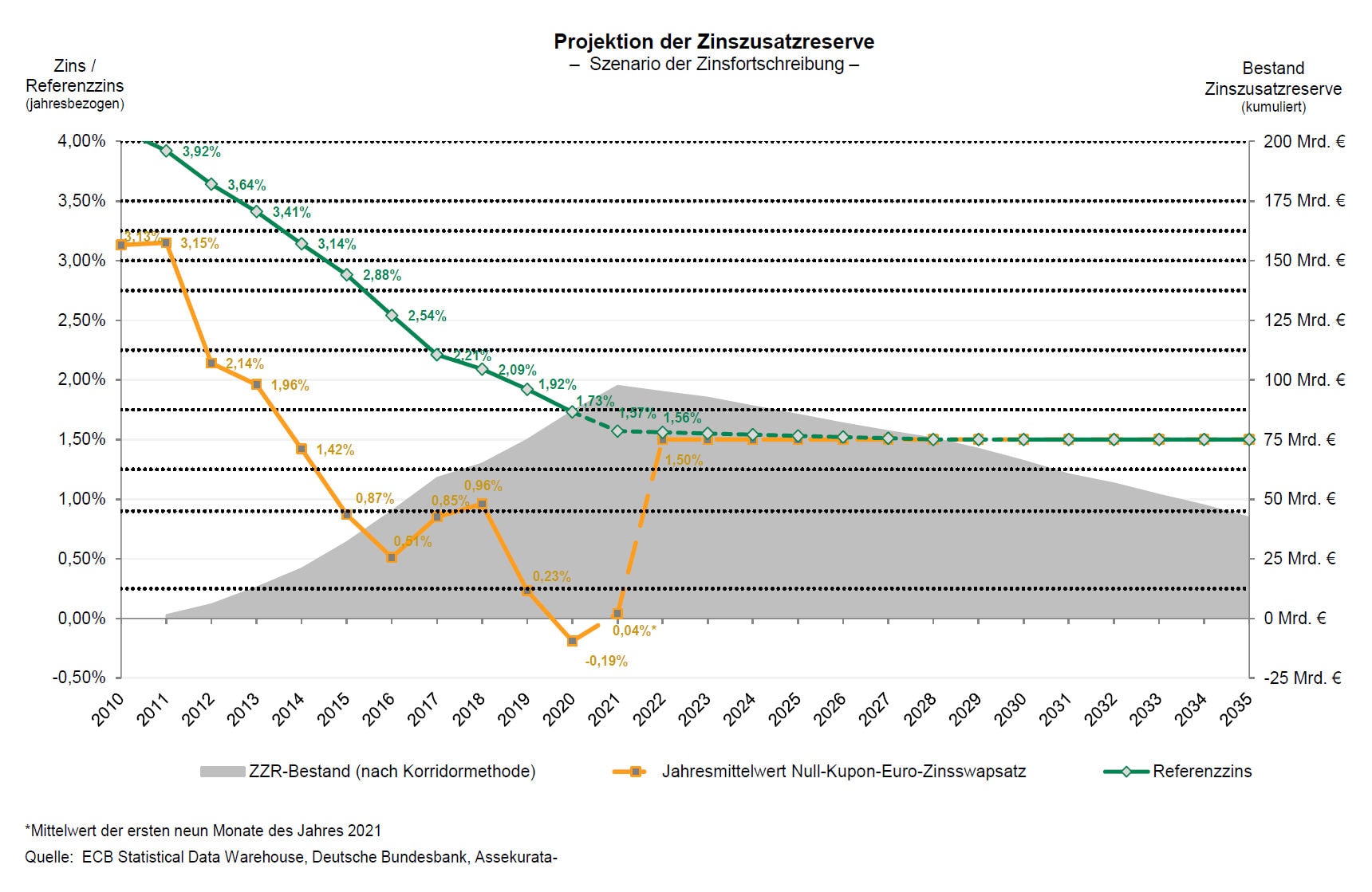 Zinszusatzreserve in den kommenden Jahren