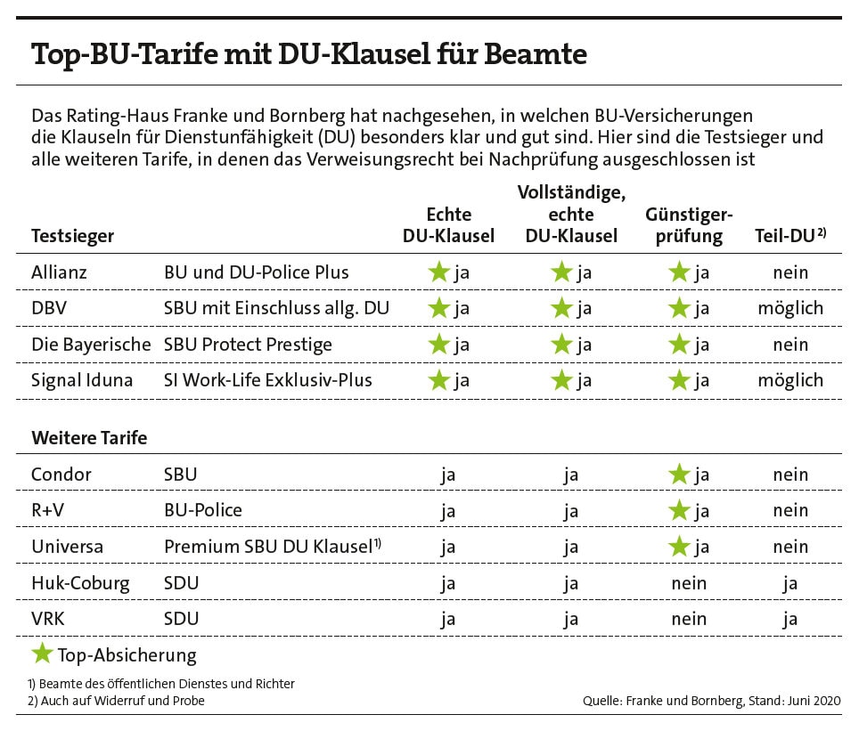Dienstunfähigkeitsversicherungen im Test von Franke und Bornberg
