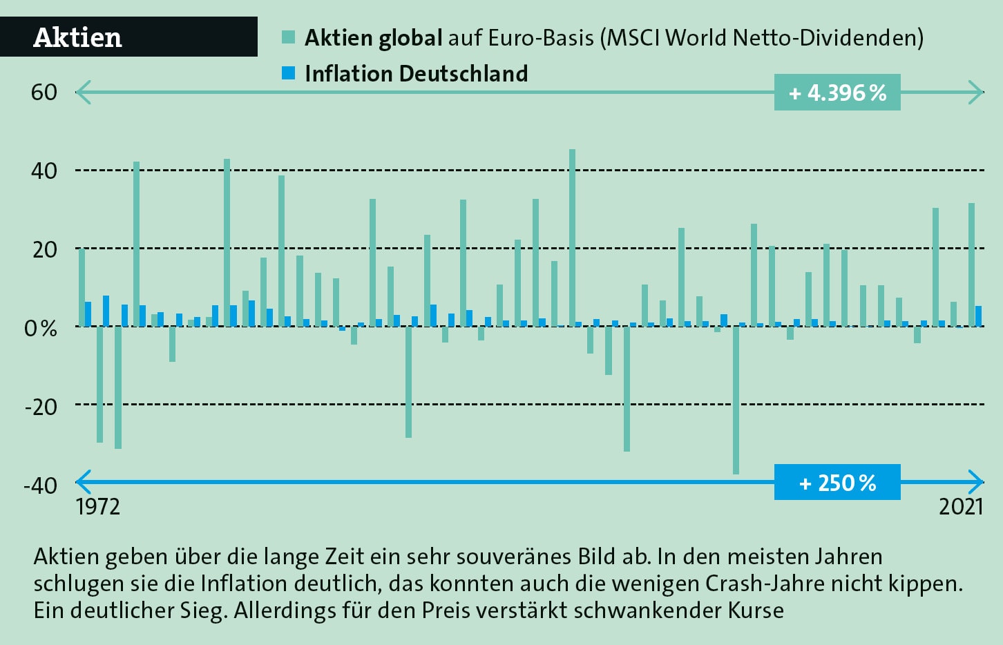 Ertrag aus globalen Aktien im Vergleich zur Inflation in Deutschland (Quellen: MSCI, Fred St. Louis)