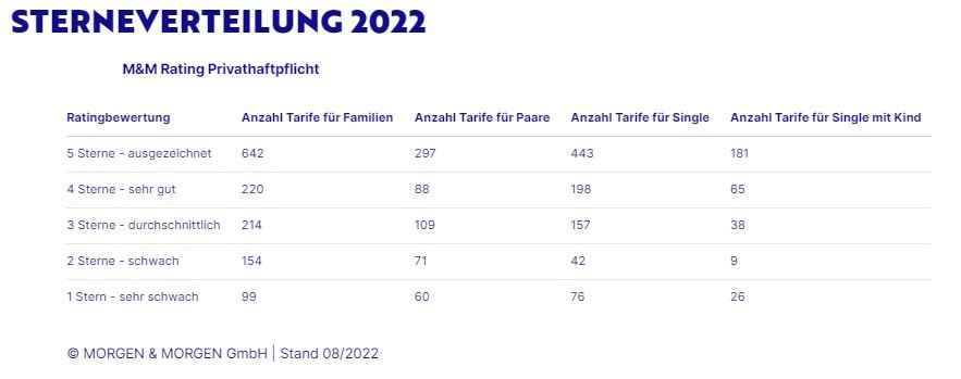 Sterneverteilung 2022 beim M&M-Rating für Privathaftpflichtversicherungen