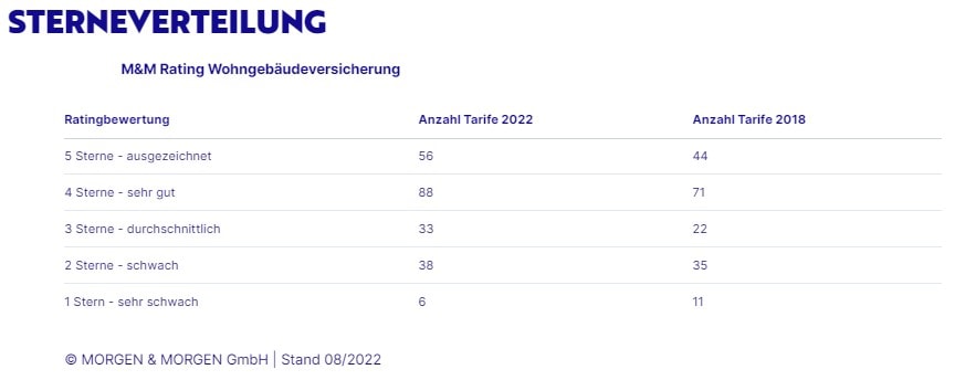 Sterneverteilung 2022 beim M&M-Rating für Wohngebäudeversicherungen