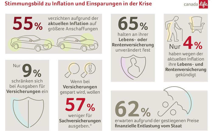 Deutsche halten an ihren Versicherungen fest