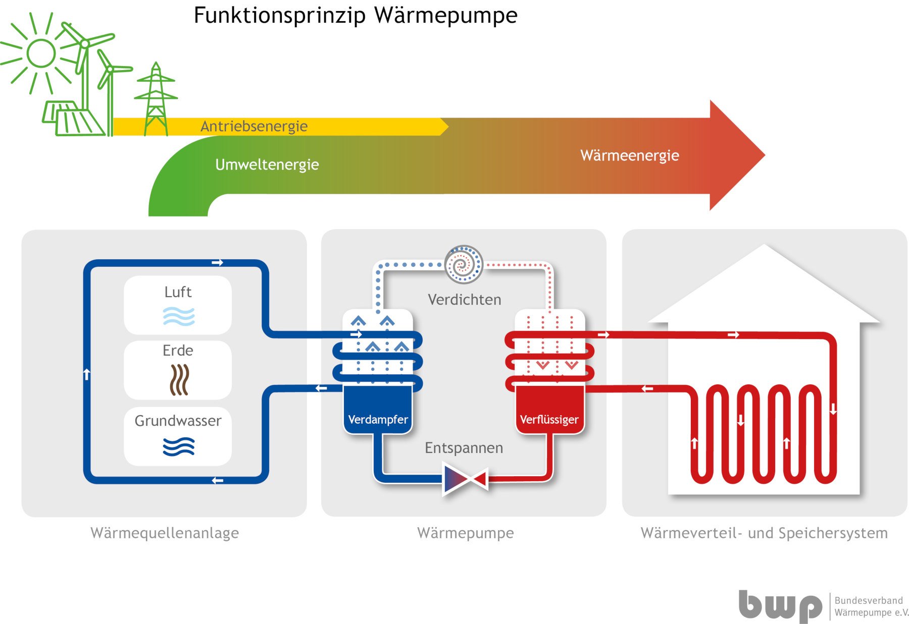 Funktionsprinzip einer Wärmepumpe als Heizung (Quelle: Bundesverband Wärmepumpe e.V.)