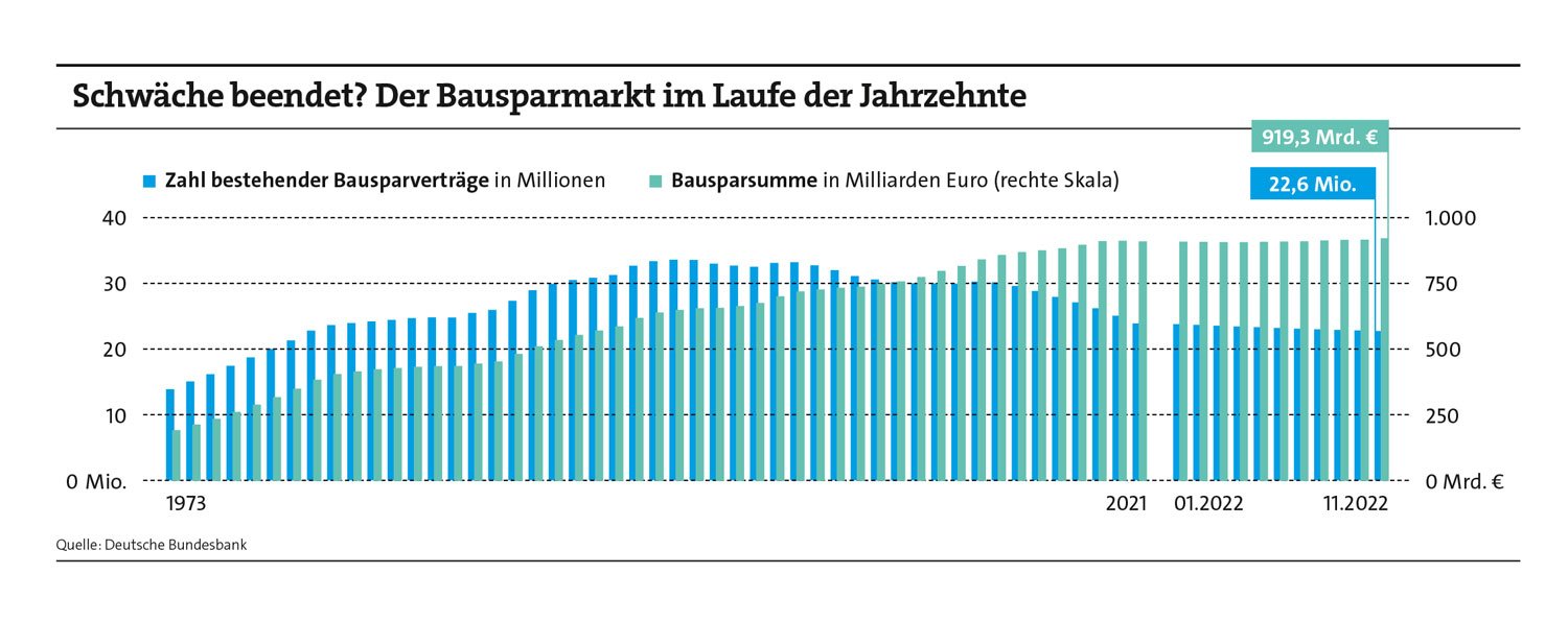 Bausparen im Laufe der Jahrzehnte