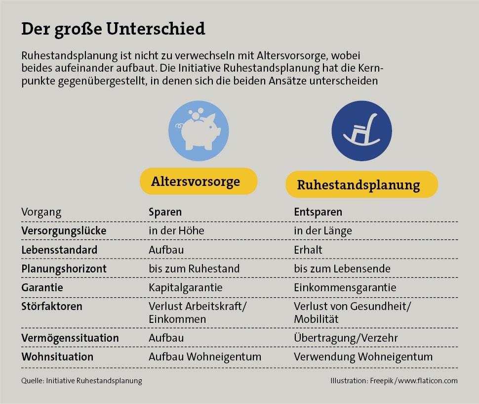 Unterschiede zwischen Altersvorsorge und Ruhestandsplanung im Überblick