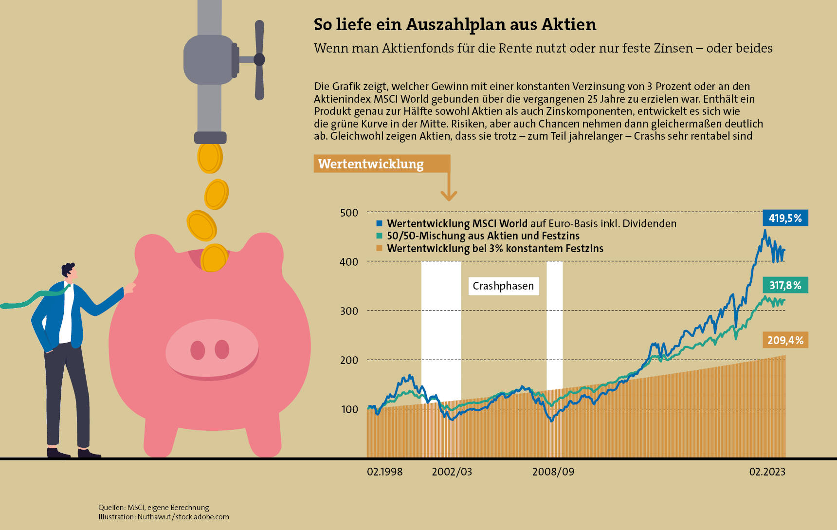 Wertentwicklung im Vergleich: Aktien in Form des Index MSCI World, feste Zinsen in Höhe von 3 Prozent und eine Mischung aus beidem