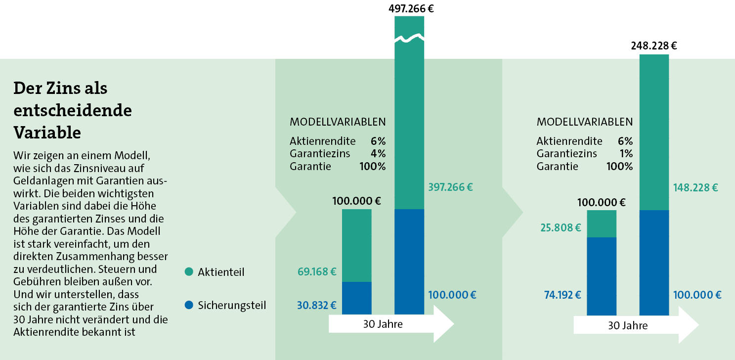 Zins als entscheidende Variable: Wie der Zins die Garantie- und Renditehöhe beeinflusst