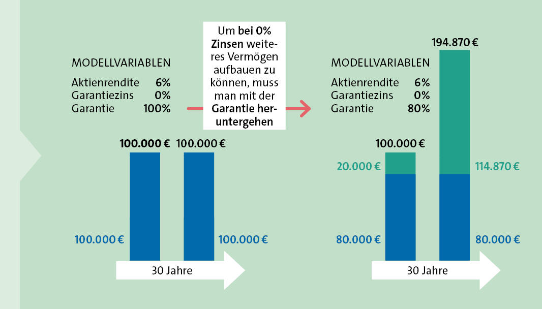 Zins als entscheidende Variable: Wie der Zins die Garantie- und Renditehöhe beeinflusst, Teil 2 (Quelle: eigene Berechnung)
