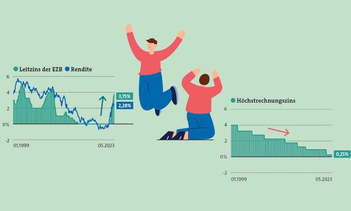 Steigende Zinsen und Renditen (links) lassen den Höchstrechnungszins noch lange nicht steigen (rechts)