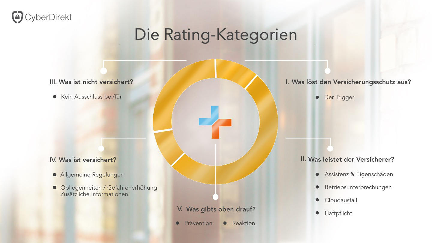 Kategorien im Rating für Cyberversicherungen von Cyberdirekt (Quelle: Cyberdirekt)