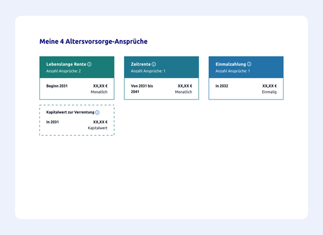 Altersvorsorge-Ansprüche im Überblick mit unterschiedlichen Laufzeiten (Quelle: Rentenuebersicht.de)