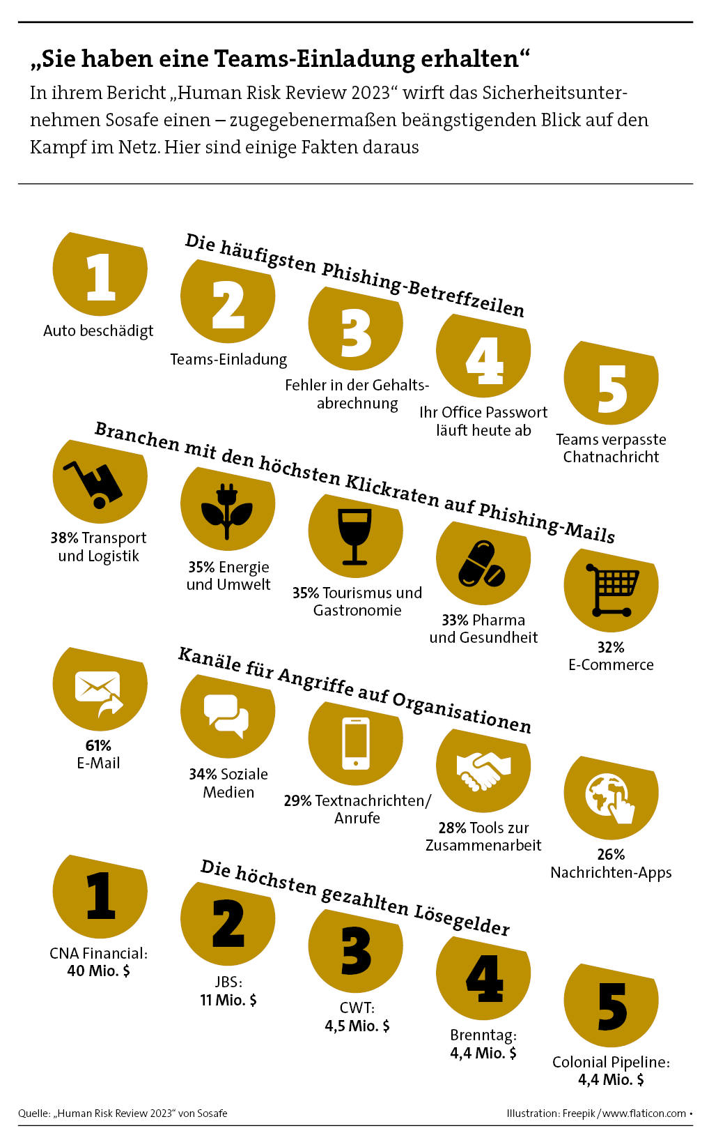 Fakten zu Cyberrisiken (Quelle: Sosafe)