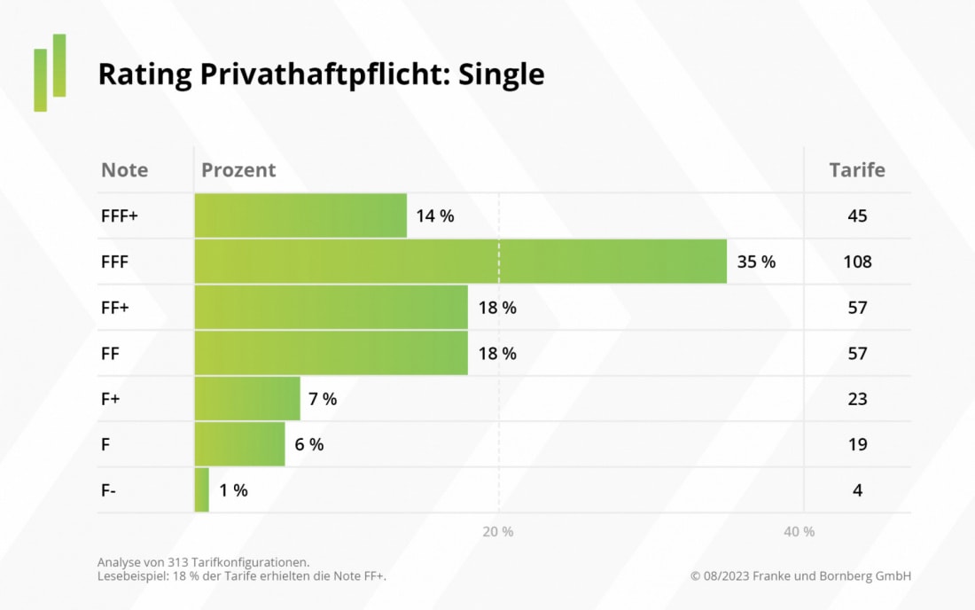 Rating-Spiegel 2023 private Haftpflichtversicherung für Singles (Quelle: Franke und Bornberg)