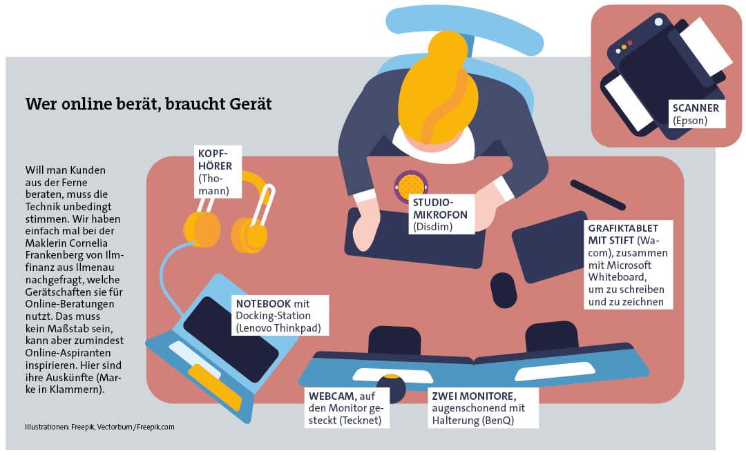 Mögliche Hardware-Komponenten für erfolgreiche Online-Beratung (Quelle: Ilmfinanz)
