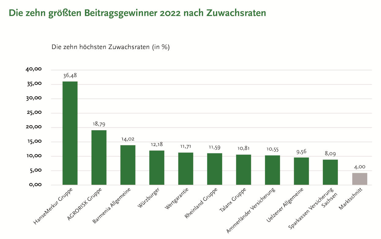 Schaden- und Unfallversicherer mit höchsten Zuwachsraten 2022 (Quelle: Assekurata)
