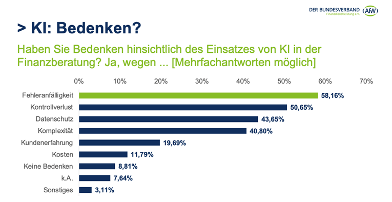 Welche Bedenken Vermittler gegenüber KI haben