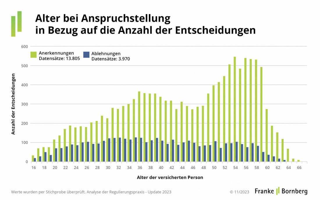 Alter BU-Versicherter mit Ansprüchen (Quelle: Franke und Bornberg)