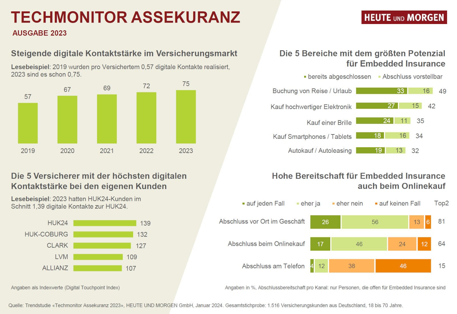 Einige Ergebnisse aus dem „Techmonitor Assekuranz“ von Heute und Morgen