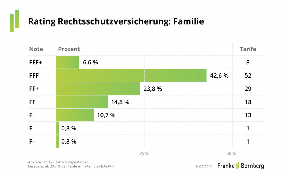 Rating-Spiegel für Familien-Rechtsschutzversicherungen 2024 (Quelle: Franke und Bornberg)