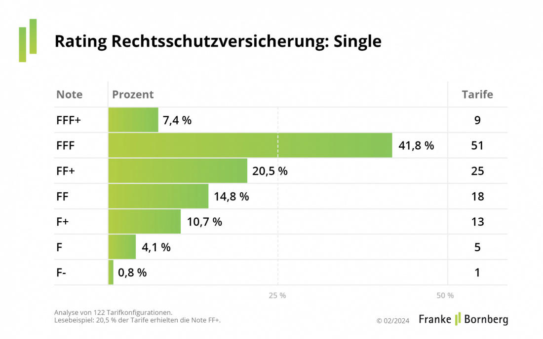 Rating-Spiegel für Single-Rechtsschutzversicherungen 2024 (Quelle: Franke und Bornberg)