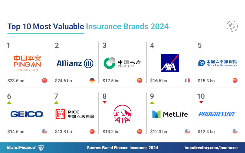 Top 10 der wertvollsten Versicherungsmarken der Welt