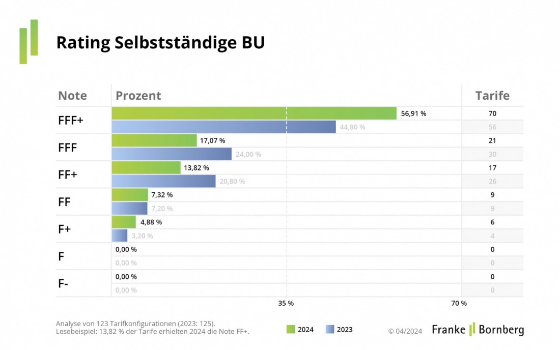 Rating-Spiegel für Selbstständige Berufsunfähigkeitsversicherungen 2024 (Quelle: Franke und Bornberg)