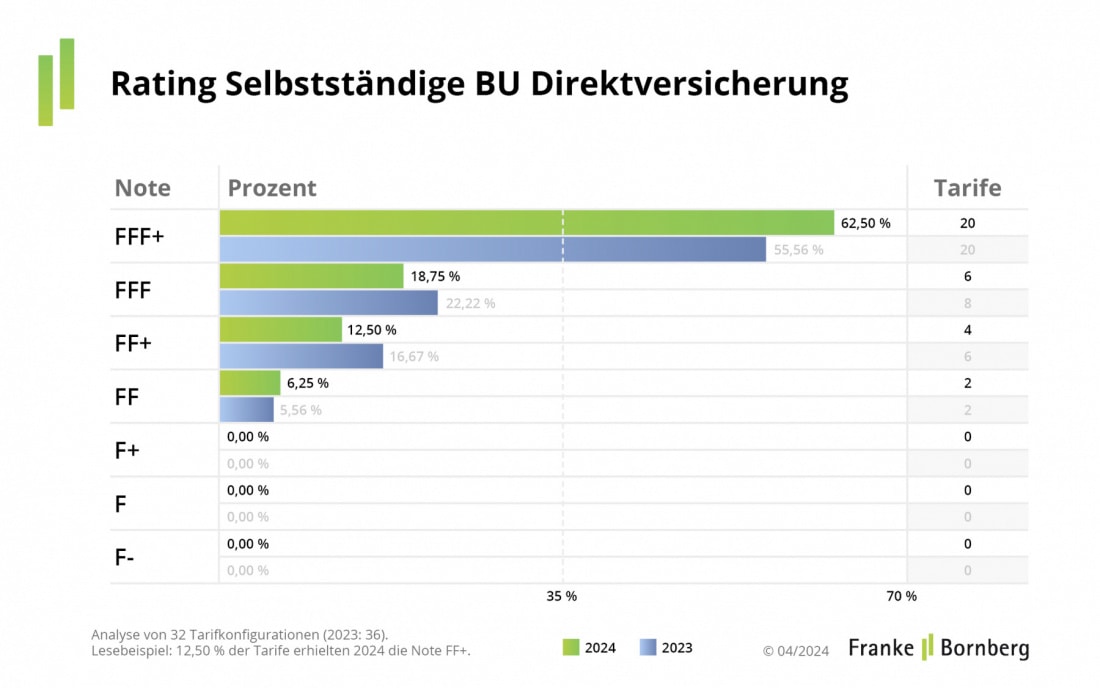Rating-Spiegel für Selbstständige Berufsunfähigkeits-Direktversicherungen 2024 (Quelle: Franke und Bornberg)