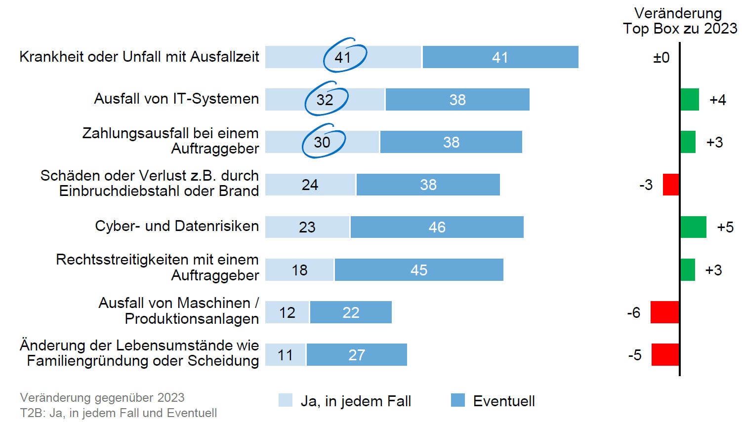Welche existenzbedrohenden Risiken Selbstständige sehen (Quelle: Hiscox)