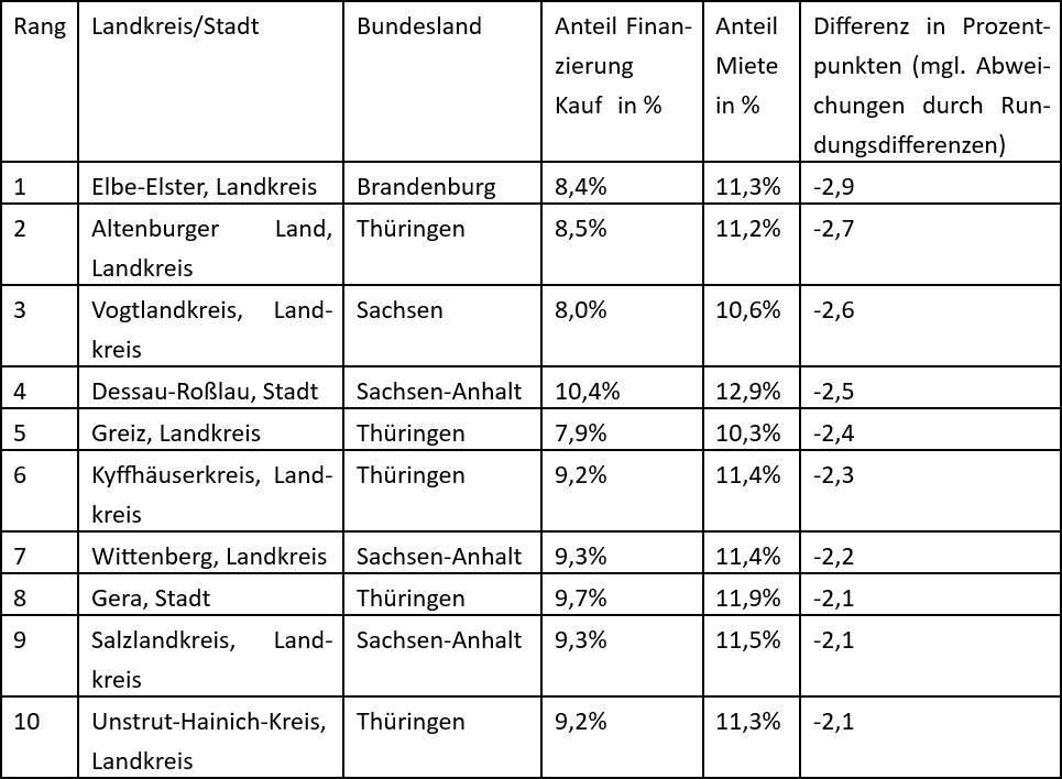 Regionen, in denen es günstiger ist, eine Wohnung zu kaufen als eine zu mieten (Quelle: Postbank Wohnatlas)