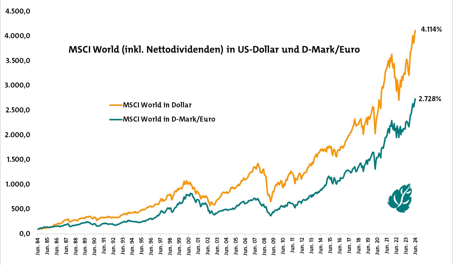 Wertentwicklung des MSCI World in Dollar und Euro (in Prozent, Start bei 100%)