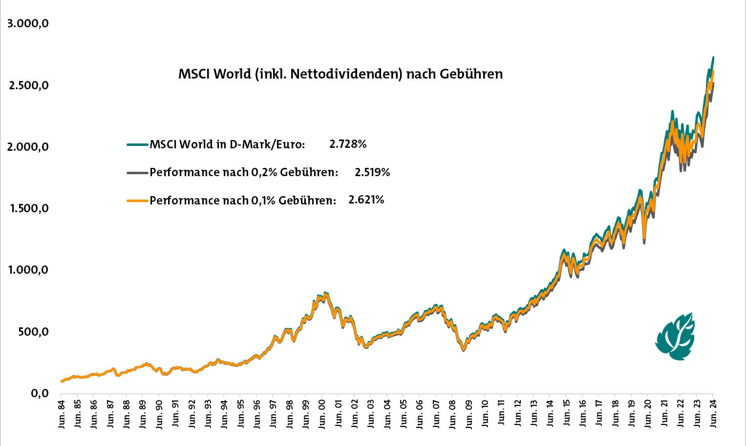 MSCI World in Euro nach Gebühren (in Prozent, Start bei 100%)