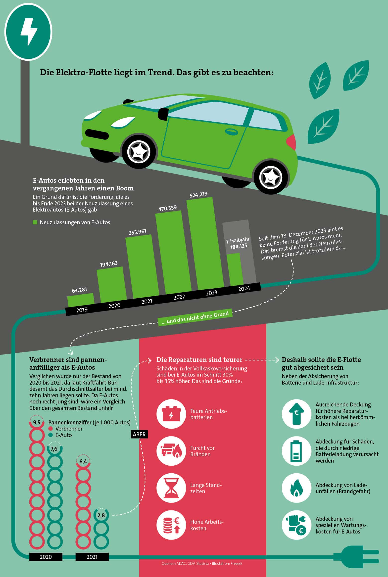 Elektromobilität liegt auch bei Fahrzeugflotten im Trend. Was sich gerade tut, und was das für die KFZ-Versicherung bedeutet (Quellen: ADAC, GDV, Statista)