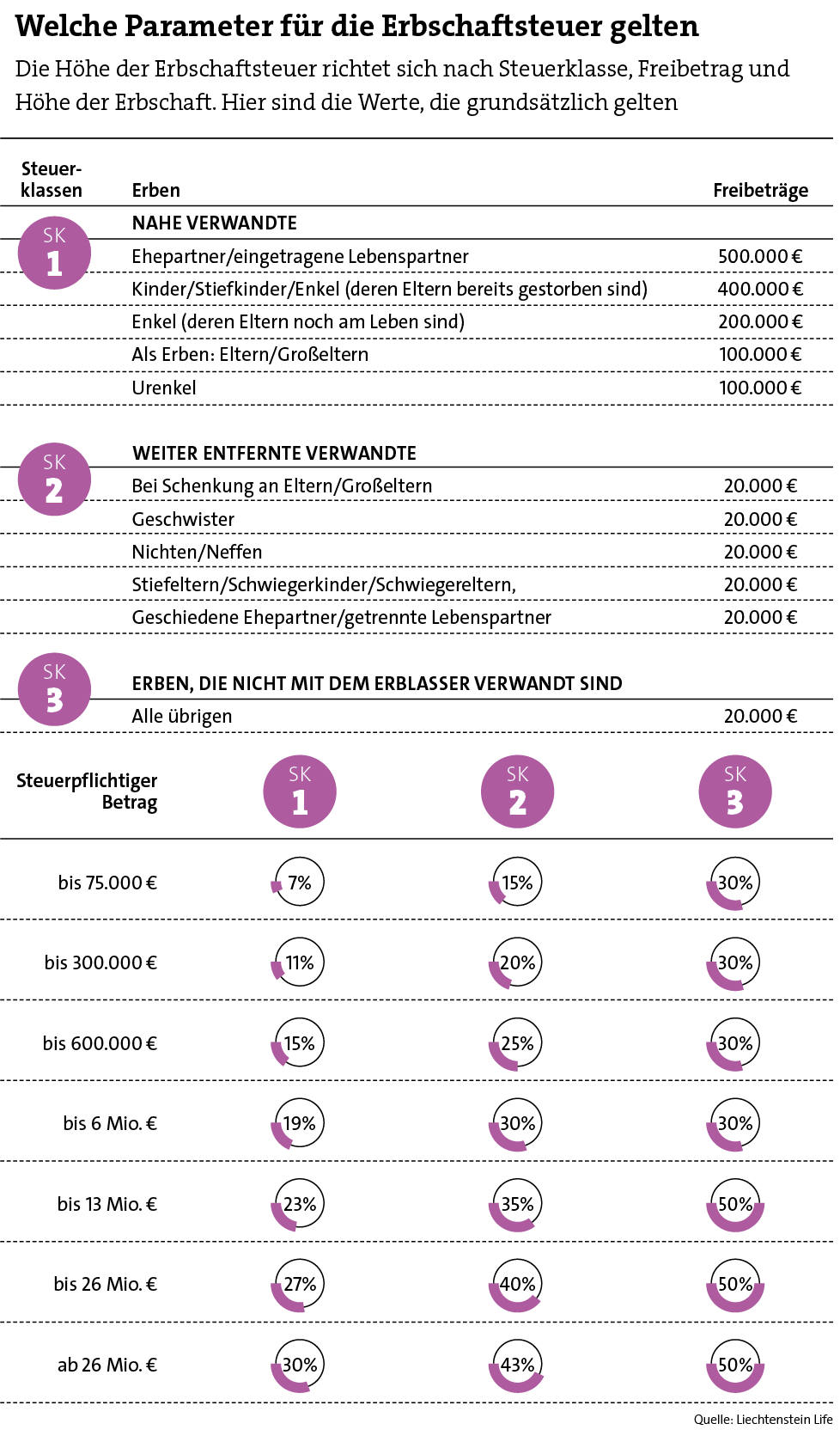 Welche Freibeträge und welche Steuersätze Erben haben (Quelle: Liechtenstein Life)