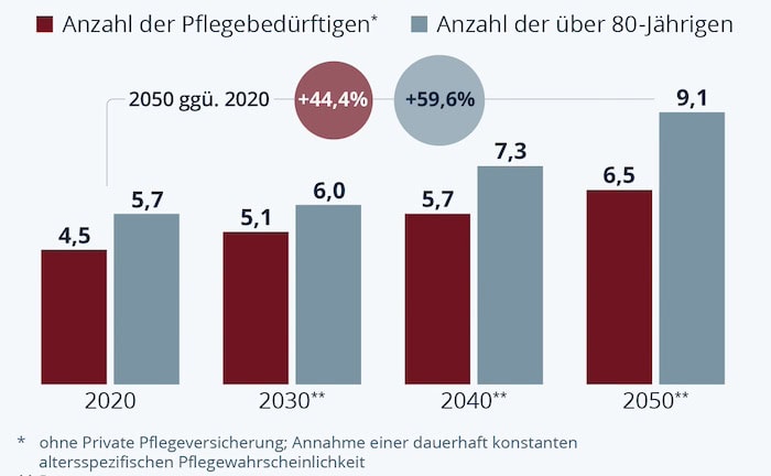 Die Grafik zeigt die Anzahl der Pflegebedürftigen und über 80-Jährigen in Deutschland.