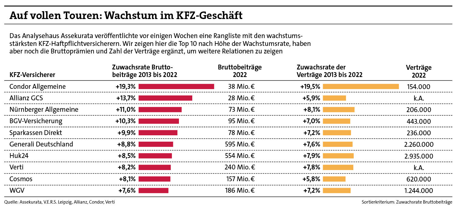 Welche Versicherer in der KFZ-Versicherung bisher am stärksten gewachsen sind
