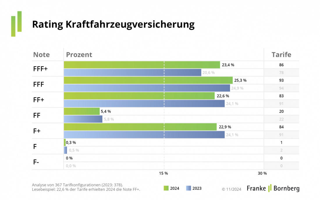 Rating-Spiegel 2024 für die KFZ-Versicherung (Quelle: Franke und Bornberg)