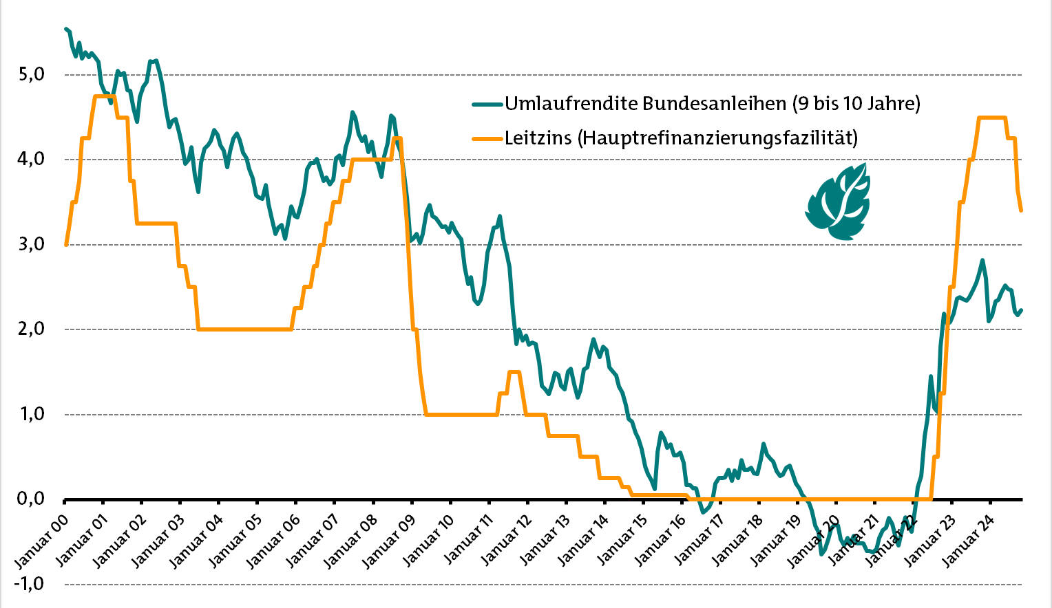 Rendite der Bundesanleihe und Leitzins im Vergleich: Beide weichen zeitweise stark voneinander ab (Quelle: Deutsche Bundesbank, Pfefferminzia)