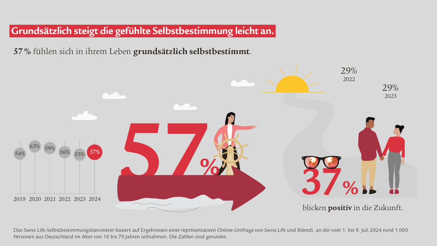 Gefühlte Selbstbestimmung in Deutschland steigt leicht (Quelle: Swiss Life)