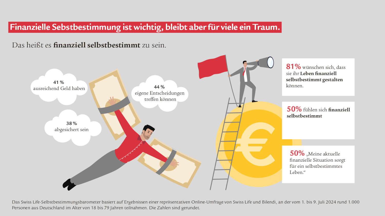 Wunsch und Wirklichkeit bei finanzieller Selbstbestimmung (Quelle: Swiss Life)