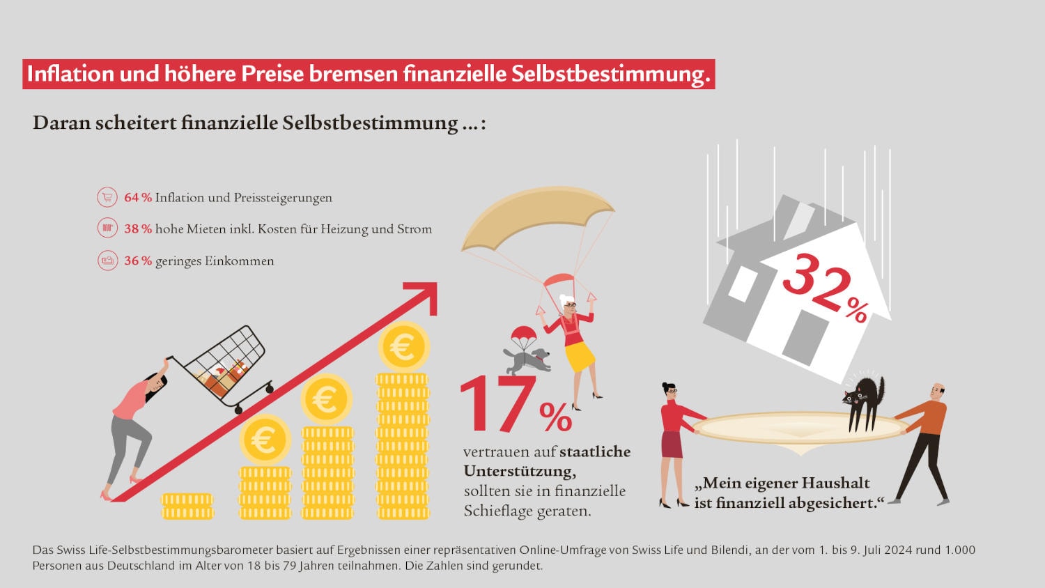 Was die finanzielle Selbstbestimmung bremst (Quelle: Swiss Life)