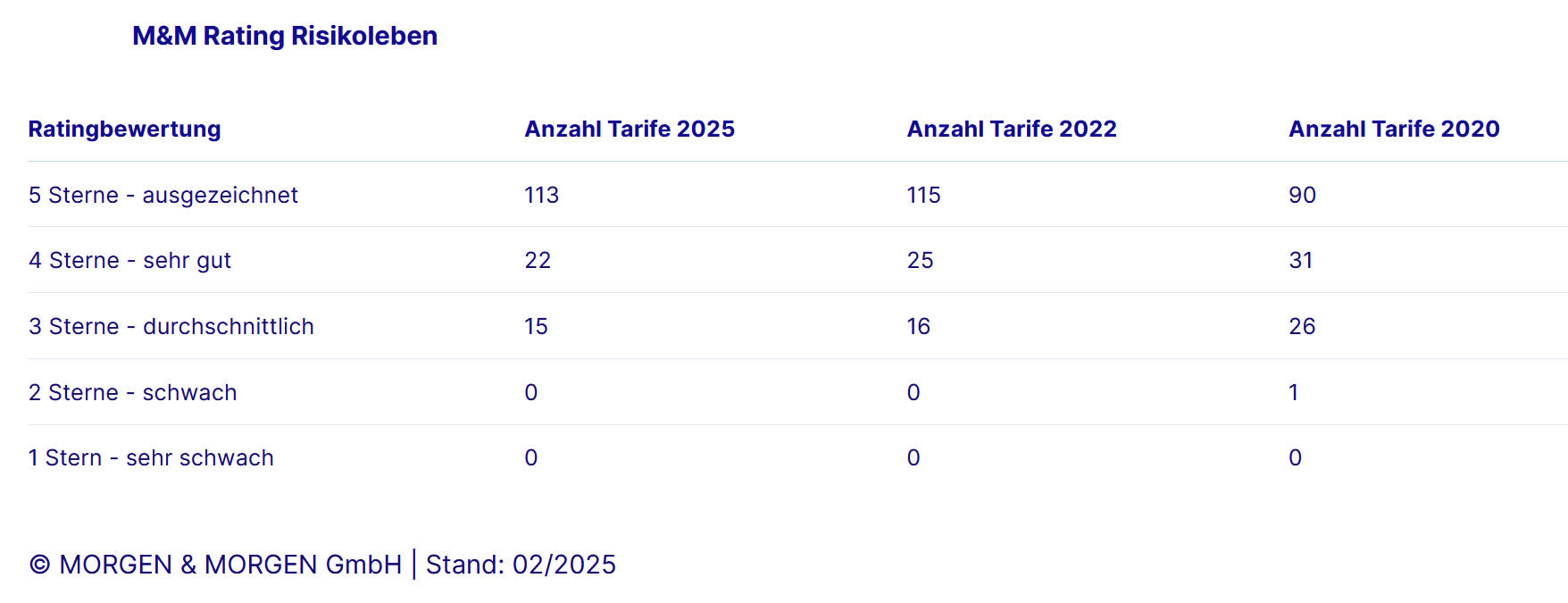 Rating-Spiegel für die Risikolebensversicherung 2025 (Quelle: Morgen & Morgen)