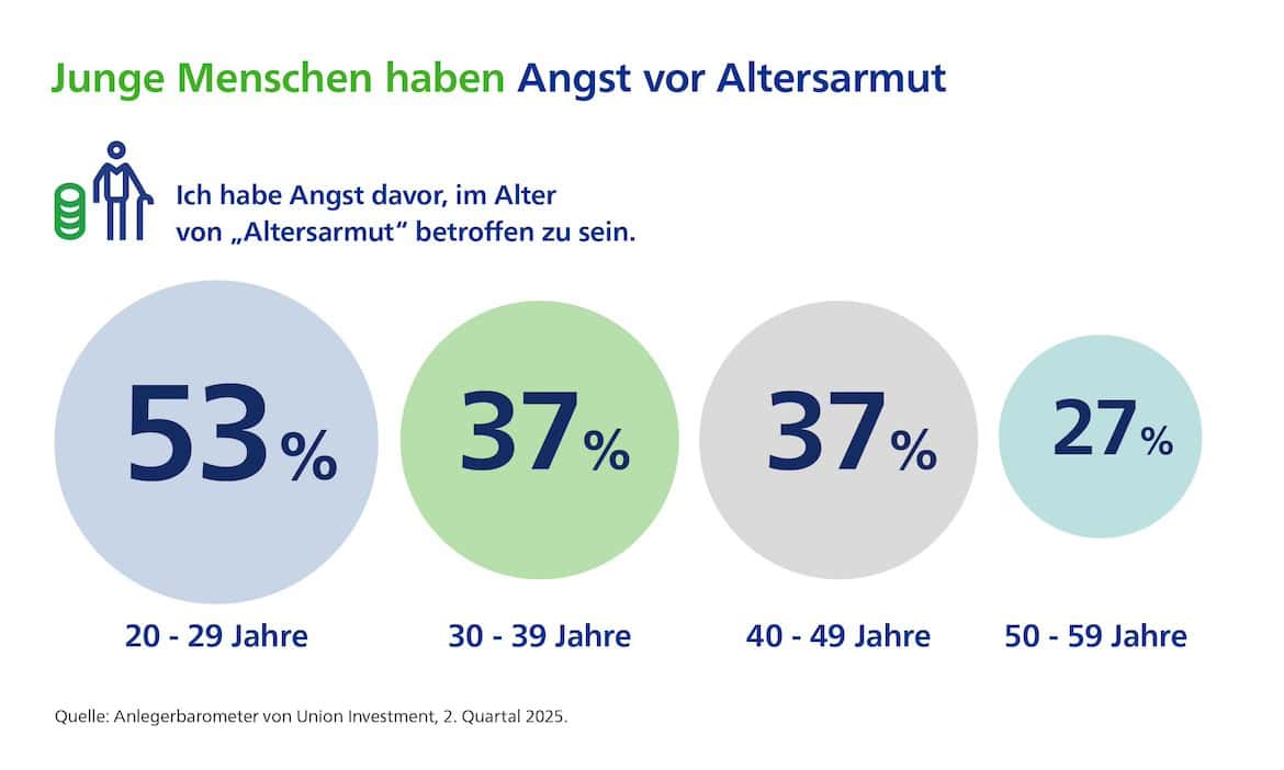 Die Grafik zeigt: Junge Menschen haben Angst vor Altersarmut.