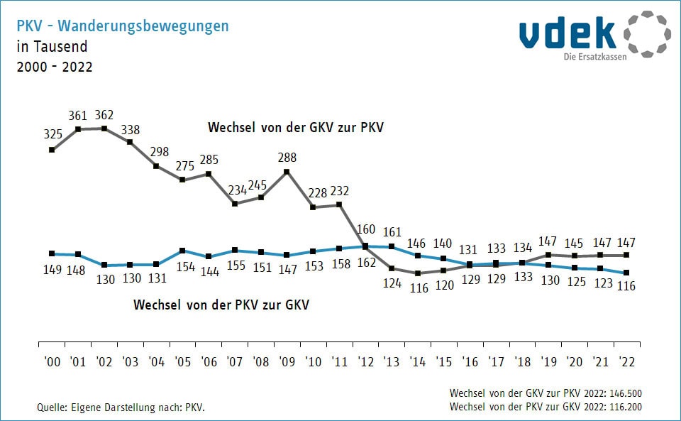 Wandernde Kunden zwischen privater Krankenversicherung (PKV) und gesetzlicher Krankenversicherung (GKV) in Tausend pro Jahr (Quelle: VDEK)